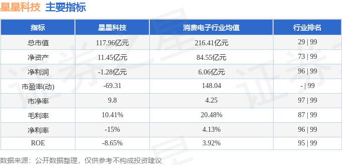 股票行情快报：星星科技（300256）3月18日主力资金净卖出3877.70万元