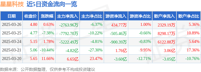 股票行情快报：星星科技（300256）3月26日主力资金净卖出2763.96万元