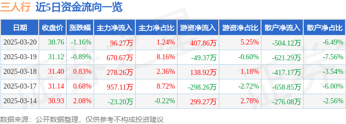 股票行情快报：三人行（605168）3月20日主力资金净买入96.27万元
