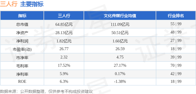 股票行情快报：三人行（605168）3月20日主力资金净买入96.27万元