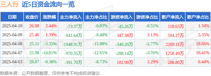 股票行情快报：三人行（605168）4月10日主力资金净卖出73.37万元
