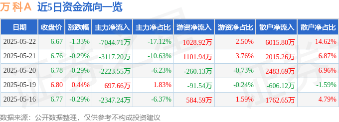 股票行情快报：万科Ａ（000002）5月22日主力资金净卖出7044.71万元