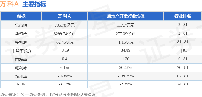 股票行情快报：万科Ａ（000002）5月22日主力资金净卖出7044.71万元