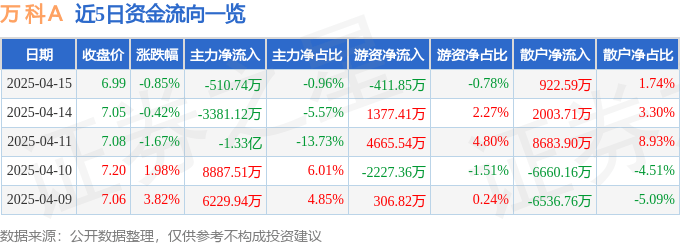股票行情快报：万科Ａ（000002）4月15日主力资金净卖出510.74万元