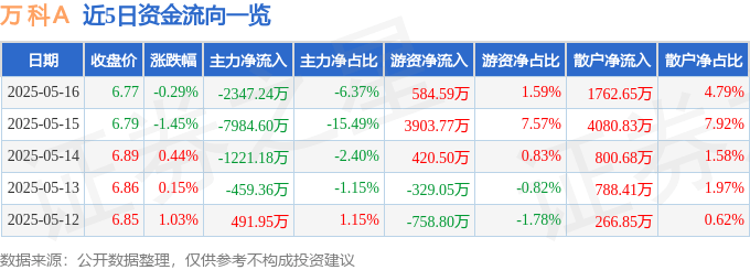 股票行情快报：万科Ａ（000002）5月16日主力资金净卖出2347.24万元