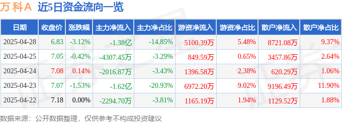 股票行情快报：万科Ａ（000002）4月28日主力资金净卖出1.38亿元