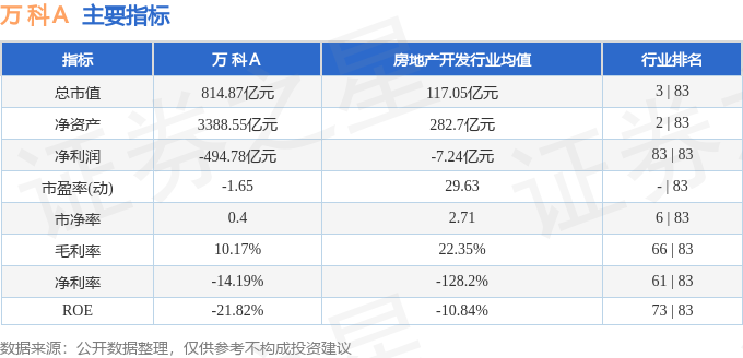 股票行情快报：万科Ａ（000002）4月28日主力资金净卖出1.38亿元