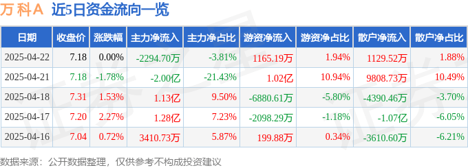 股票行情快报：万科Ａ（000002）4月22日主力资金净卖出2294.70万元