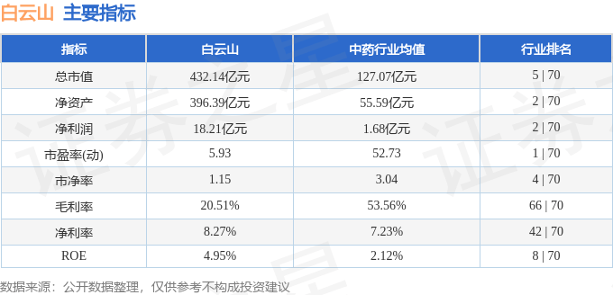 股票行情快报：白云山（600332）6月16日主力资金净买入547.51万元