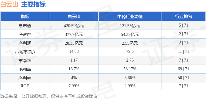 股票行情快报：白云山（600332）4月28日主力资金净卖出1337.43万元