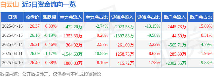 股票行情快报：白云山（600332）4月16日主力资金净卖出422.20万元