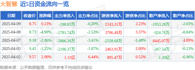 股票行情快报：大智慧（601519）4月9日主力资金净卖出190.03万元