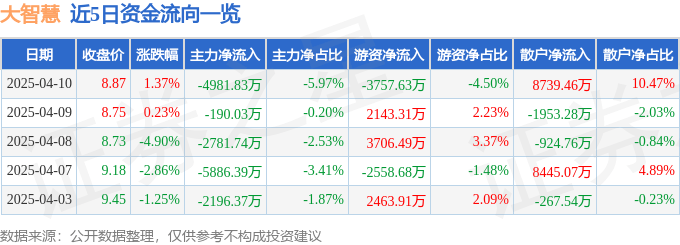 股票行情快报：大智慧（601519）4月10日主力资金净卖出4981.83万元
