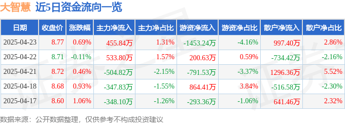股票行情快报：大智慧（601519）4月23日主力资金净买入455.84万元