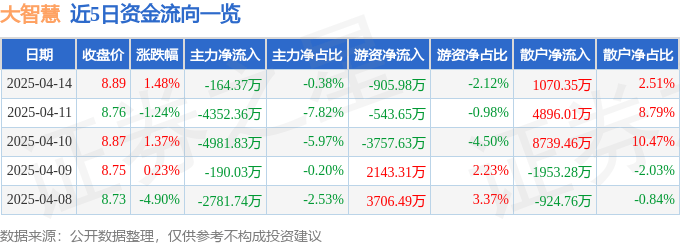 股票行情快报：大智慧（601519）4月14日主力资金净卖出164.37万元
