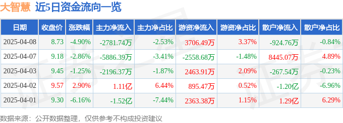 股票行情快报：大智慧（601519）4月8日主力资金净卖出2781.74万元