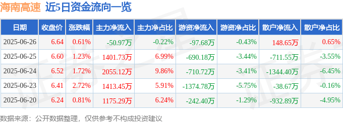 股票行情快报：海南高速（000886）6月26日主力资金净卖出50.97万元