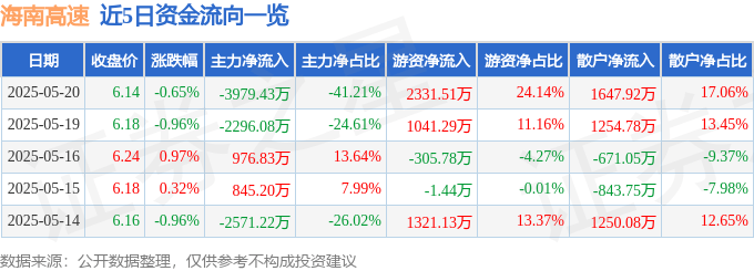 股票行情快报：海南高速（000886）5月20日主力资金净卖出3979.43万元