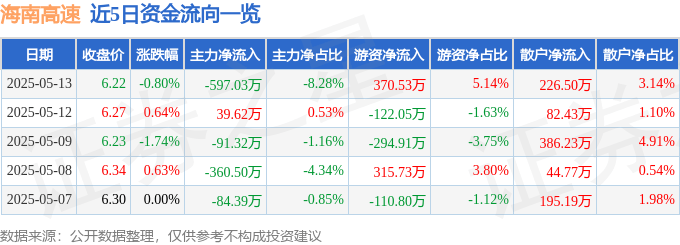 股票行情快报：海南高速（000886）5月13日主力资金净卖出597.03万元