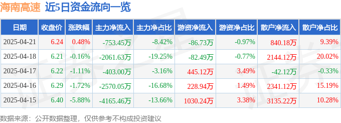 股票行情快报：海南高速（000886）4月21日主力资金净卖出753.45万元