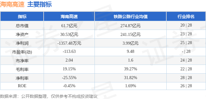 股票行情快报：海南高速（000886）5月16日主力资金净买入976.83万元