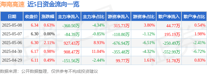 股票行情快报：海南高速（000886）5月8日主力资金净卖出360.50万元