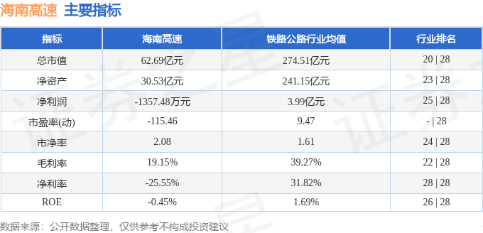 股票行情快报：海南高速（000886）5月8日主力资金净卖出360.50万元