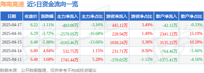 股票行情快报：海南高速（000886）4月17日主力资金净卖出403.00万元