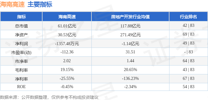 股票行情快报：海南高速（000886）4月30日主力资金净买入908.47万元