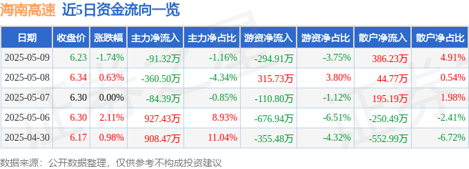股票行情快报：海南高速（000886）5月9日主力资金净卖出91.32万元
