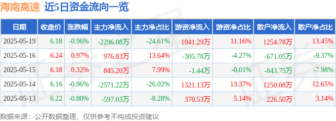 股票行情快报：海南高速（000886）5月19日主力资金净卖出2296.08万元