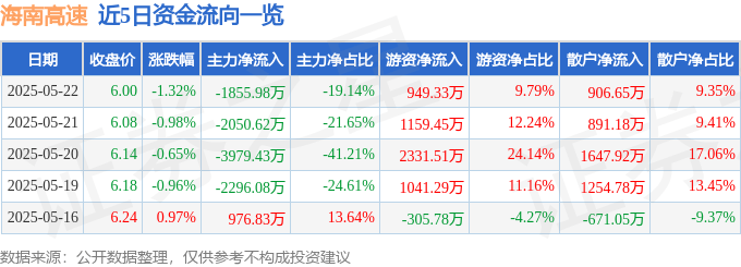 股票行情快报：海南高速（000886）5月22日主力资金净卖出1855.98万元