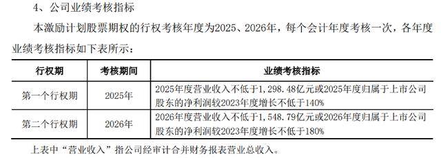 海量财经丨歌尔股份：拟推6806万份股票期权激励计划
