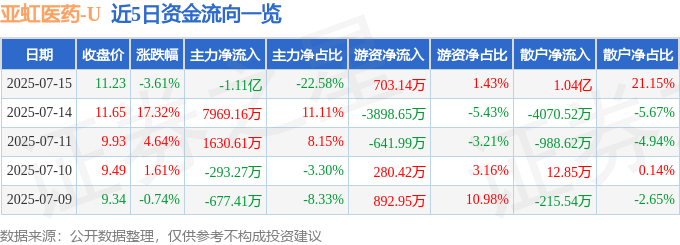 亚虹医药（688176）7月15日主力资金净卖出1.11亿元