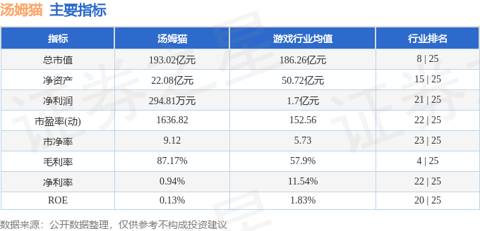 股票行情快报：汤姆猫（300459）7月10日主力资金净卖出6158.82万元