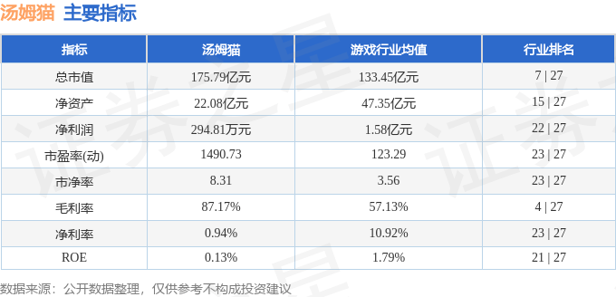 股票行情快报：汤姆猫（300459）4月29日主力资金净买入4851.51万元