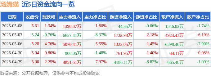 股票行情快报：汤姆猫（300459）5月8日主力资金净买入1390.37万元