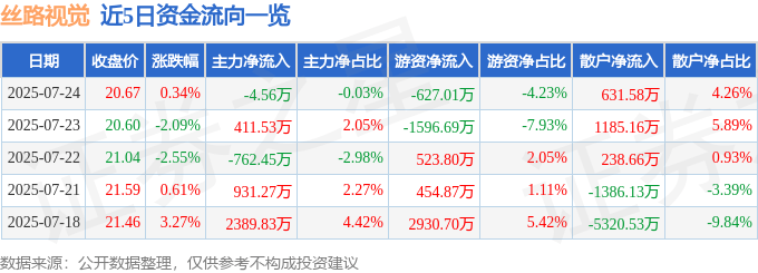 股票行情快报：丝路视觉（300556）7月24日主力资金净卖出4.56万元