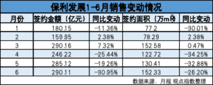 净化库存“争第一” 保利发展不能掉下的皇冠