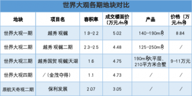 净化库存“争第一” 保利发展不能掉下的皇冠