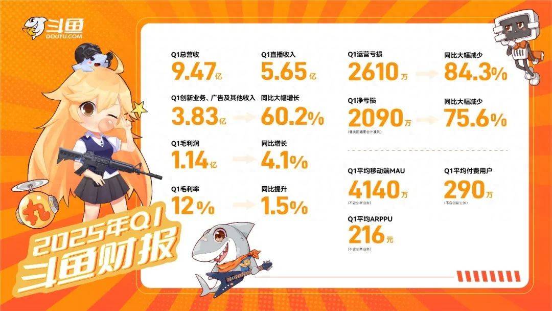 行业洗牌进行时，斗鱼找到增长风向标｜财报解析