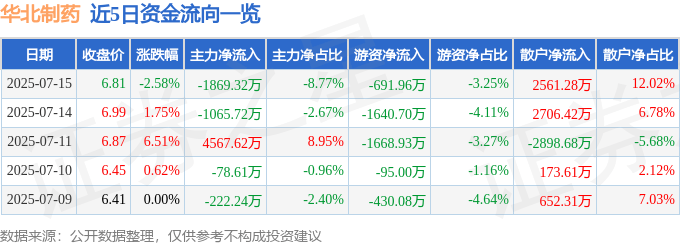 股票行情快报：华北制药（600812）7月15日主力资金净卖出1869.32万元