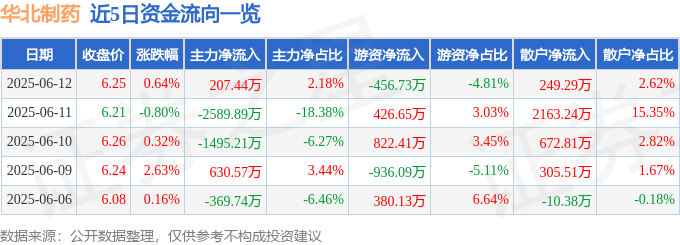 股票行情快报：华北制药（600812）6月12日主力资金净买入207.44万元