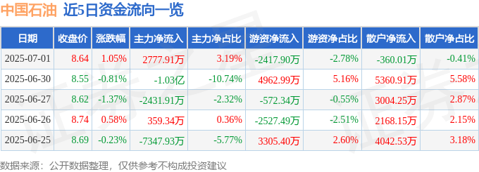 股票行情快报：中国石油（601857）7月1日主力资金净买入2777.91万元