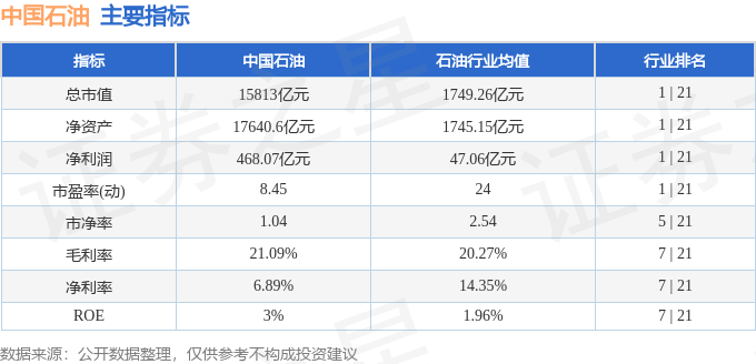 股票行情快报：中国石油（601857）7月1日主力资金净买入2777.91万元