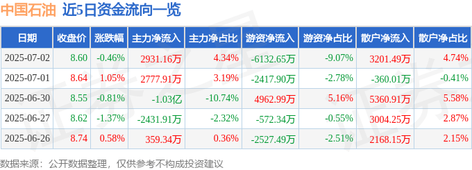 股票行情快报：中国石油（601857）7月2日主力资金净买入2931.16万元