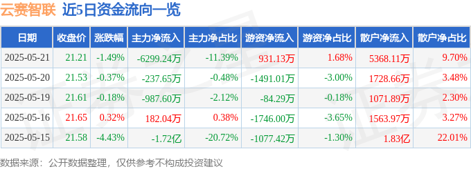 股票行情快报：云赛智联（600602）5月21日主力资金净卖出6299.24万元