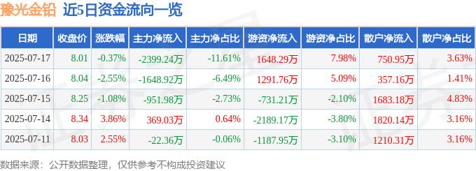 股票行情快报：豫光金铅（600531）7月17日主力资金净卖出2399.24万元