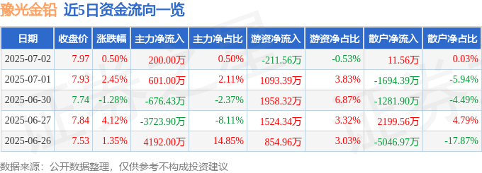 股票行情快报：豫光金铅（600531）7月2日主力资金净买入200.00万元