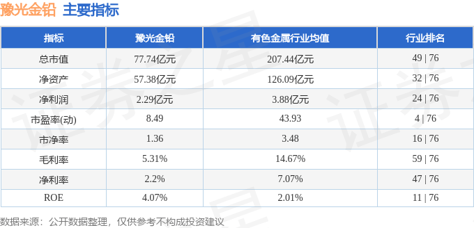 股票行情快报：豫光金铅（600531）5月22日主力资金净卖出1129.48万元